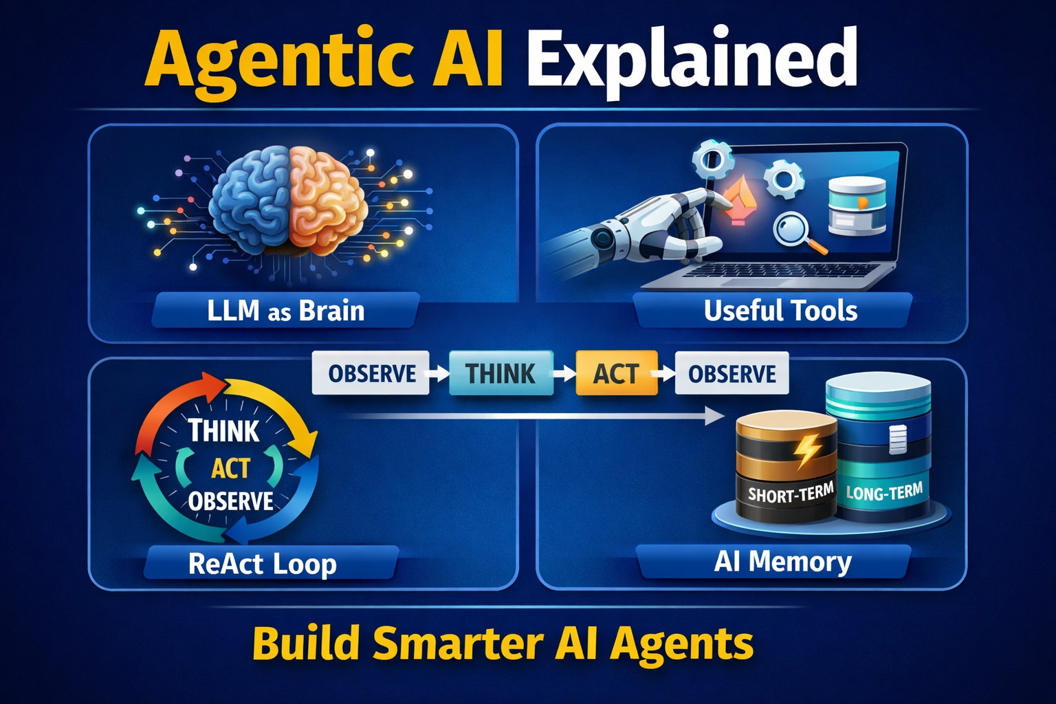Agentic AI Explained: Core Concepts, ReAct, Tools, Memory & LLM Integration (Step-by-Step Guide)