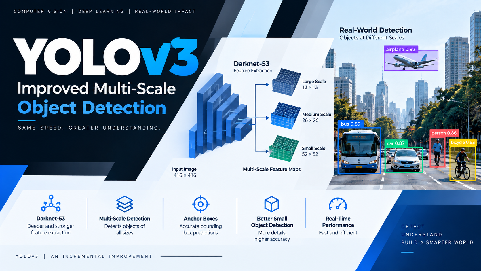 YOLOv3: Improved Multi-Scale Object Detection