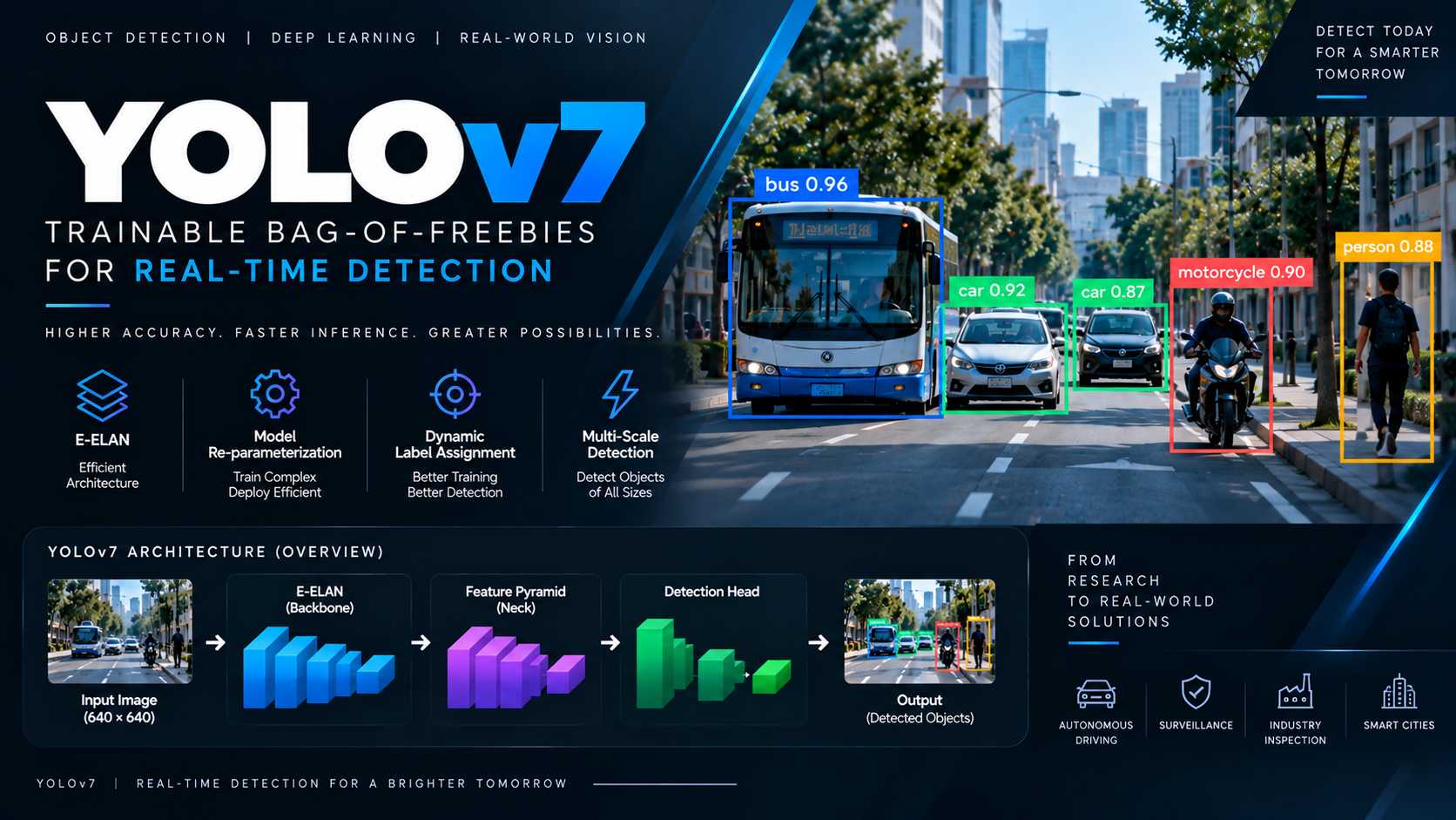 YOLOv7: Trainable Bag-of-Freebies for Real-Time Detection