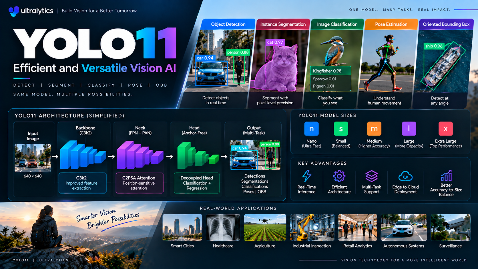 YOLO11: Efficient and Versatile Vision AI