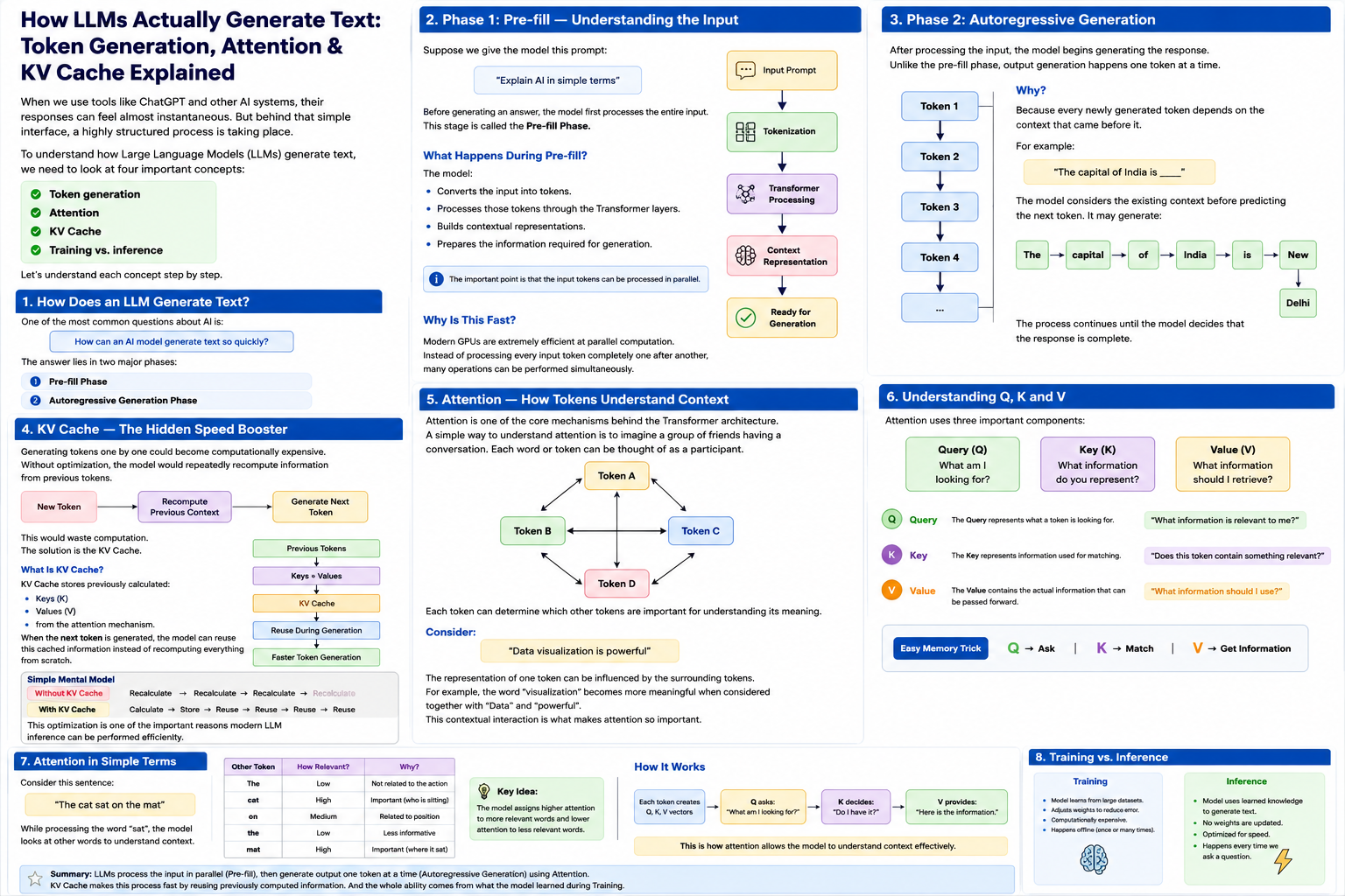 How LLMs Generate Text: Tokenization, Attention, KV Cache & Inference Explained