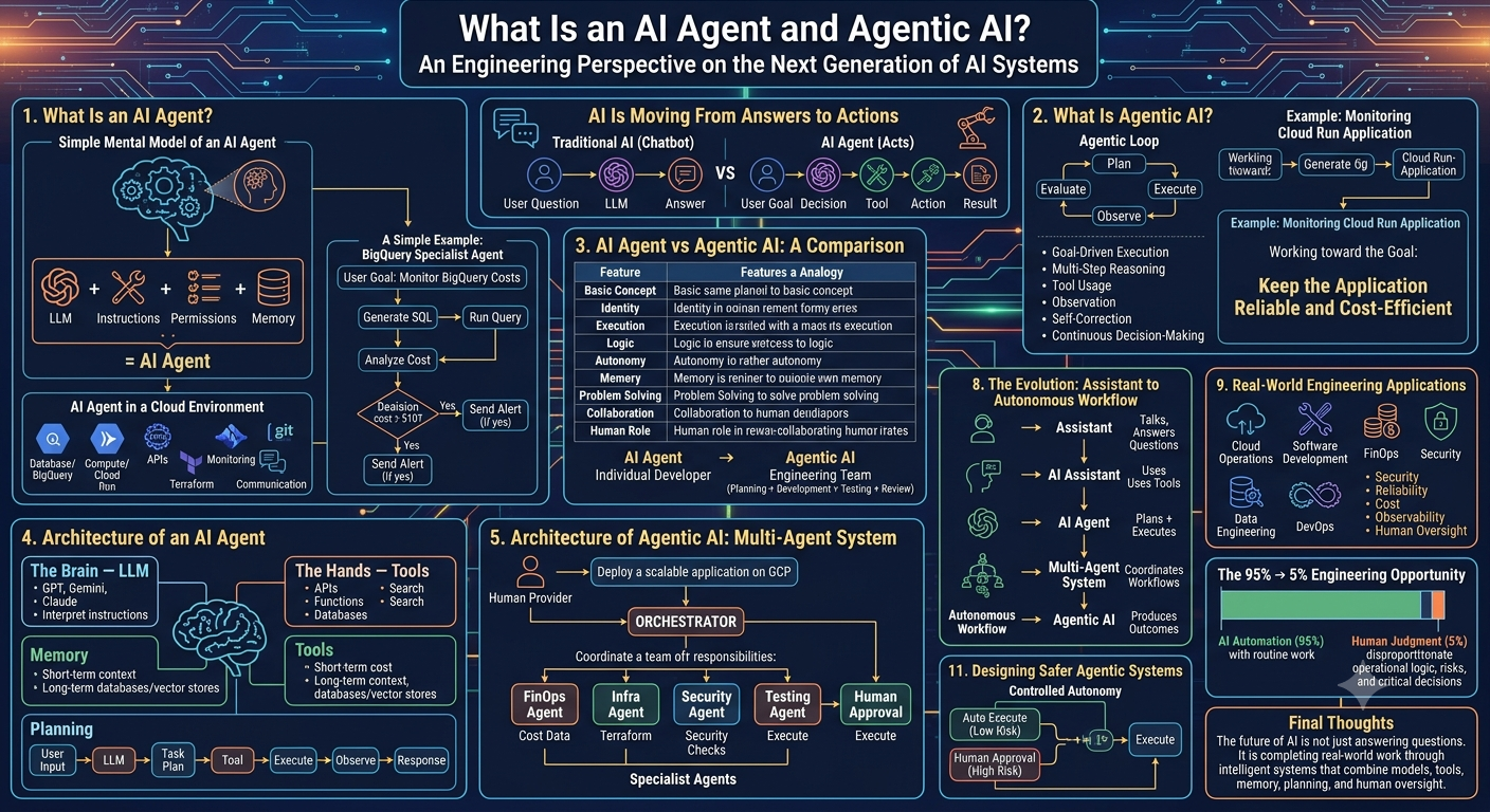 What Is an AI Agent and Agentic AI? An Engineering Perspective