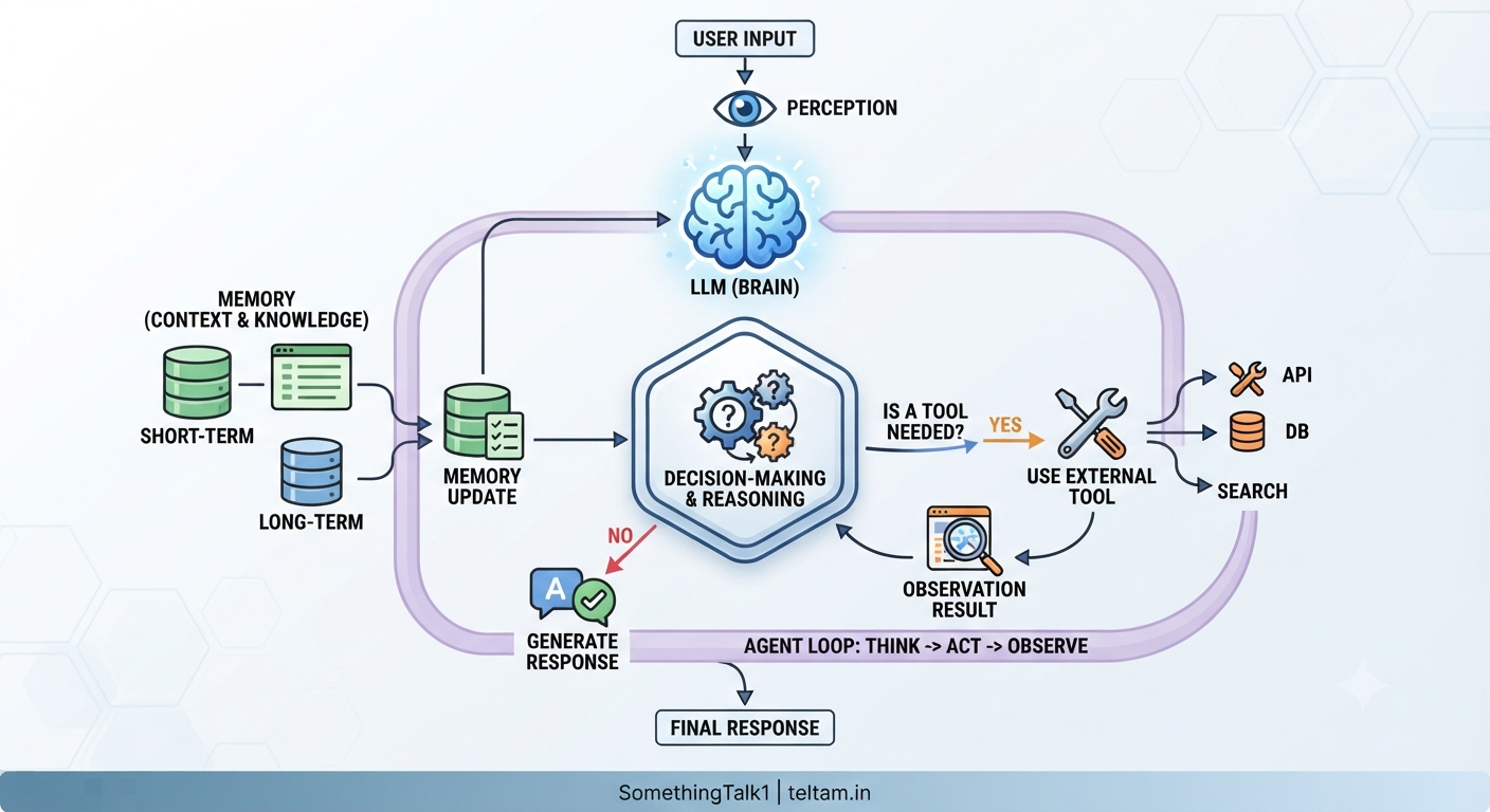 Agentic AI Explained: Core Concepts, ReAct, Tools, Memory & LLM Integration