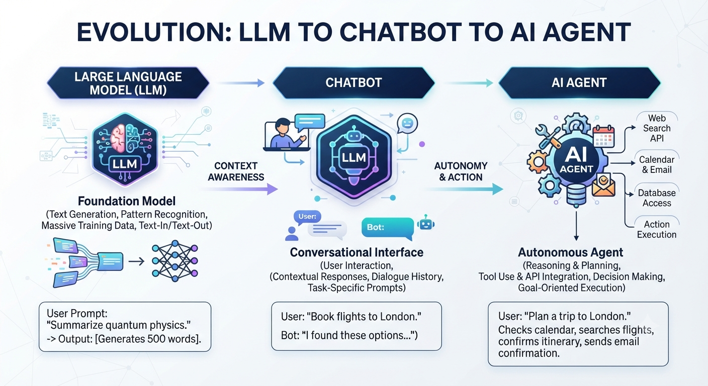 What is Agentic AI? (No Hype) | From LLM to AI Agents Explained