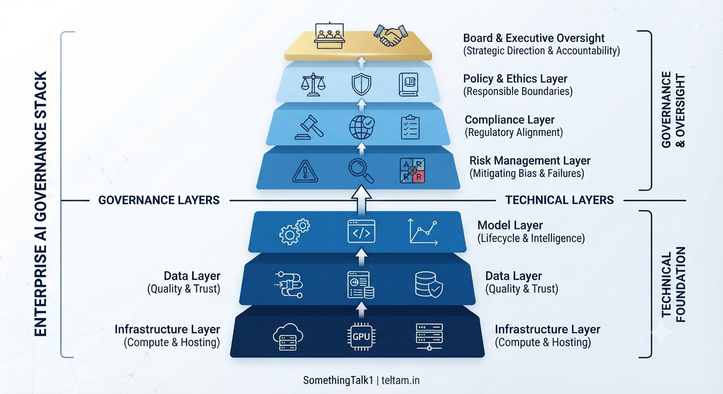 Enterprise AI Governance Stack Explained: From Infrastructure to Ethics