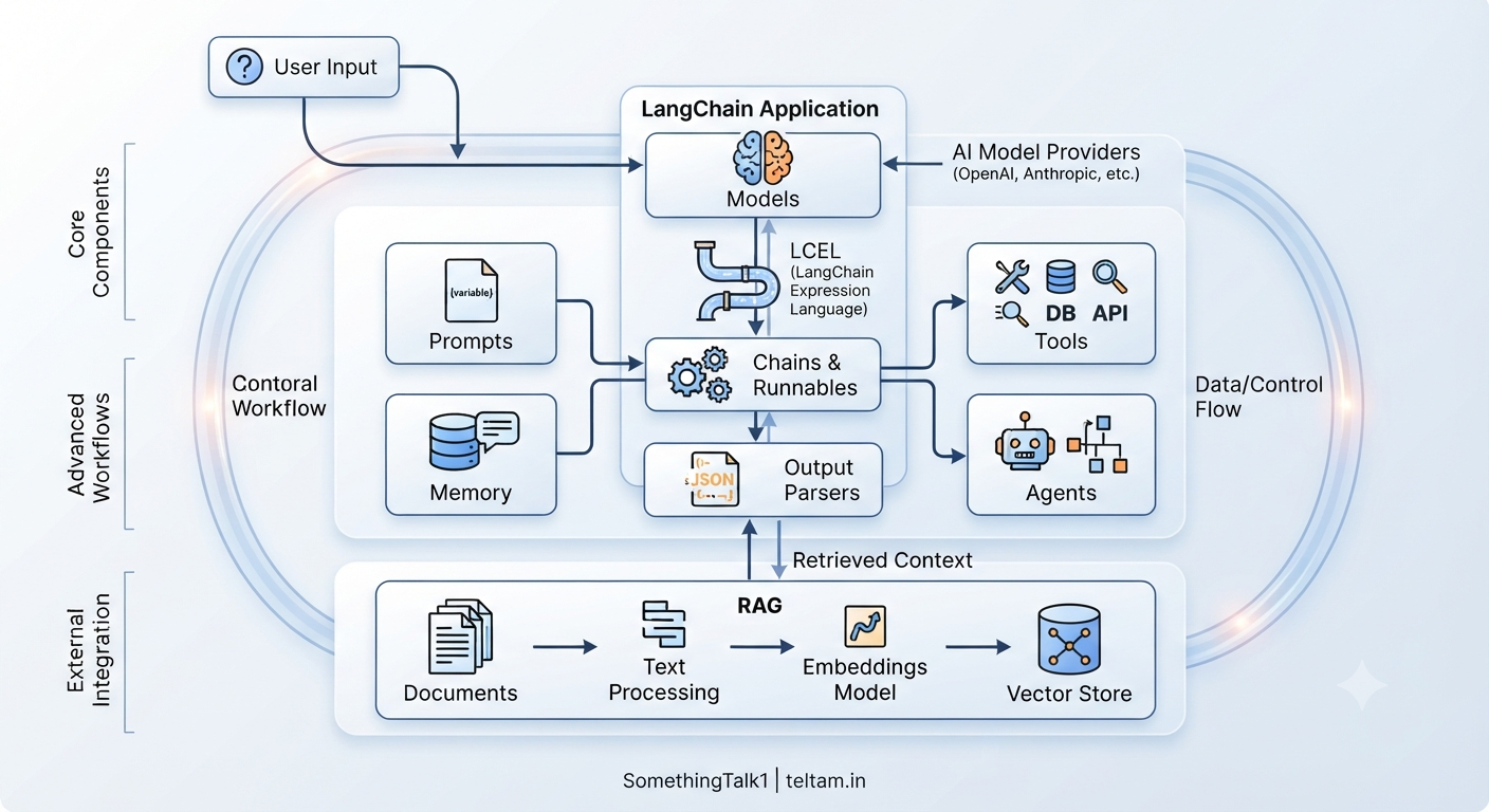 LangChain Explained: Complete Guide for Beginners (2026)