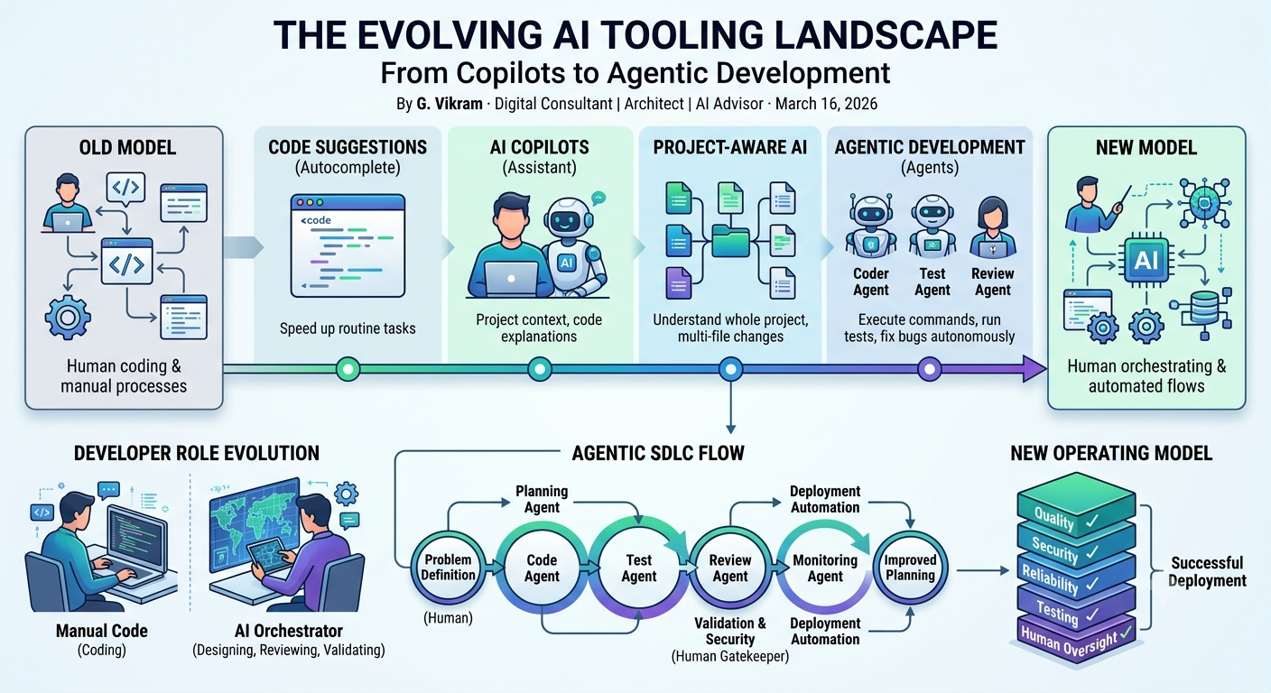 The Evolving AI Tooling Landscape: From Copilots to Agentic Development