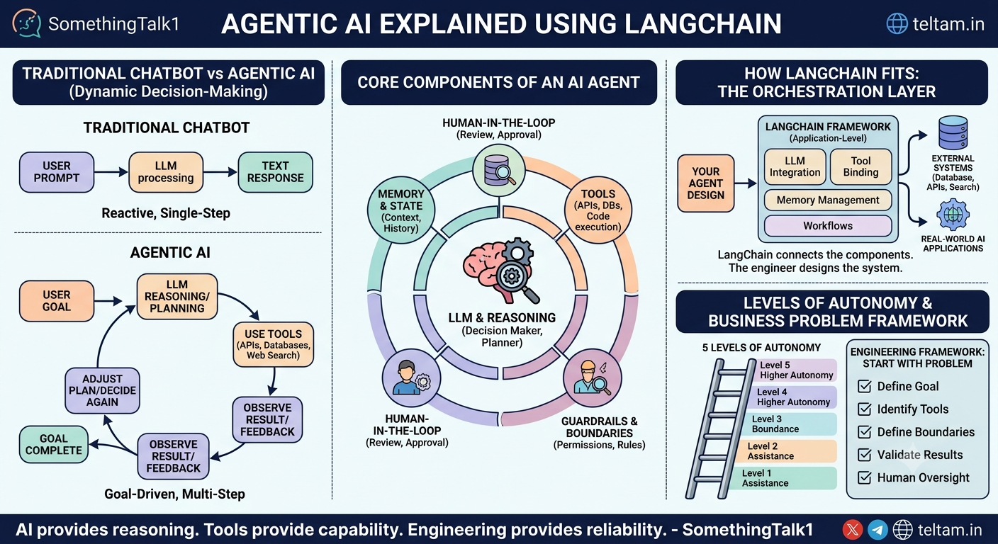 Agentic AI Explained Using LangChain: From Concepts to Real-World Systems