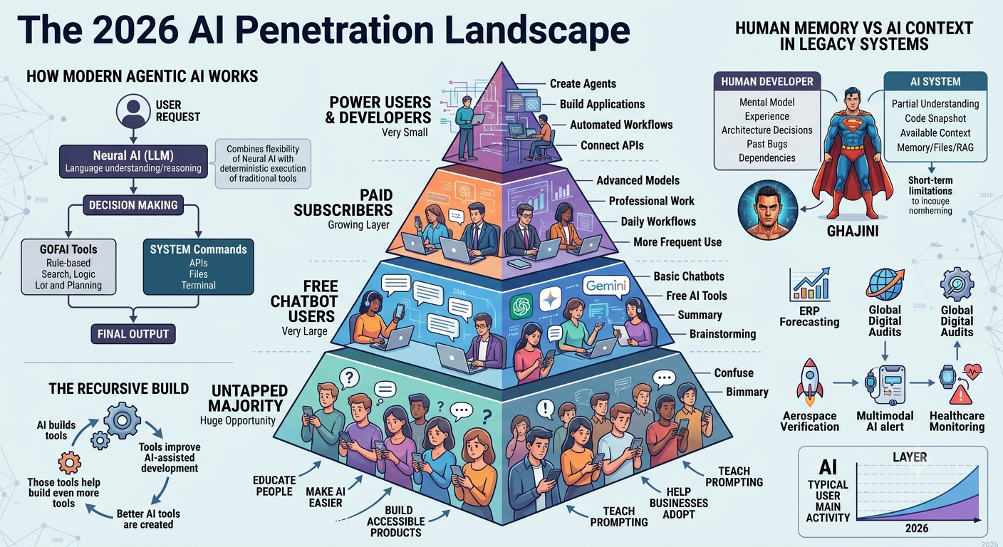 The 2026 AI Landscape Explained: Users, Agentic AI, GOFAI & Future Trends