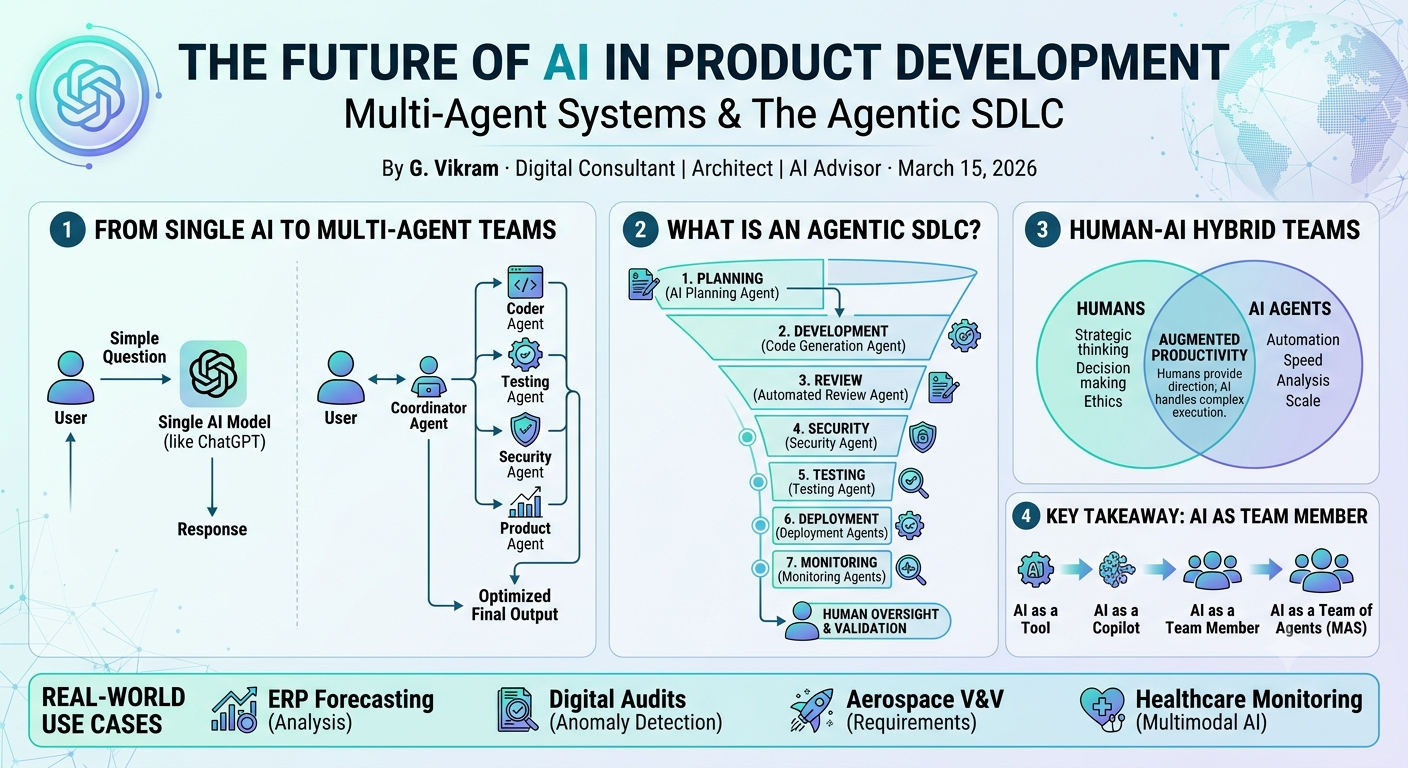 The Future of AI in Product Development: Multi-Agent Systems and the Agentic SDLC