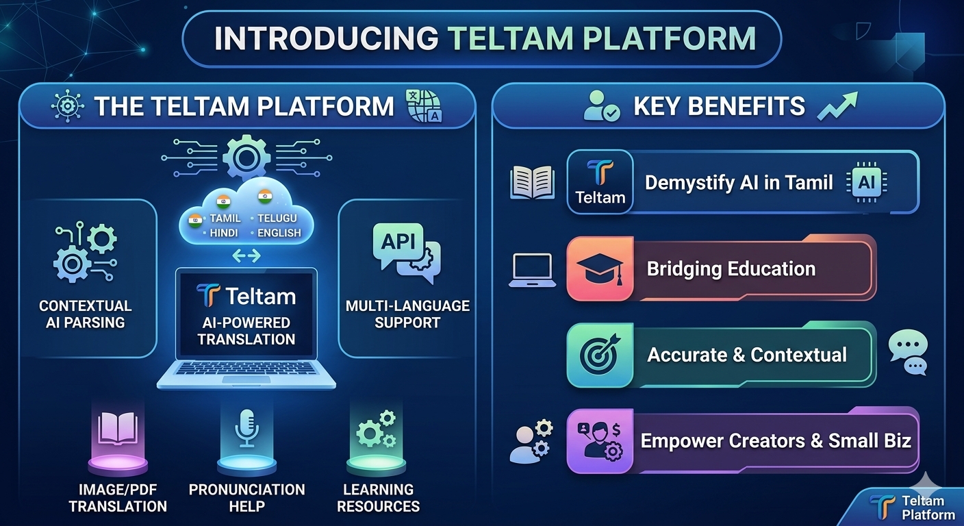 Bridging Language Barriers with Teltam: Democratizing AI Through Translation and Learning