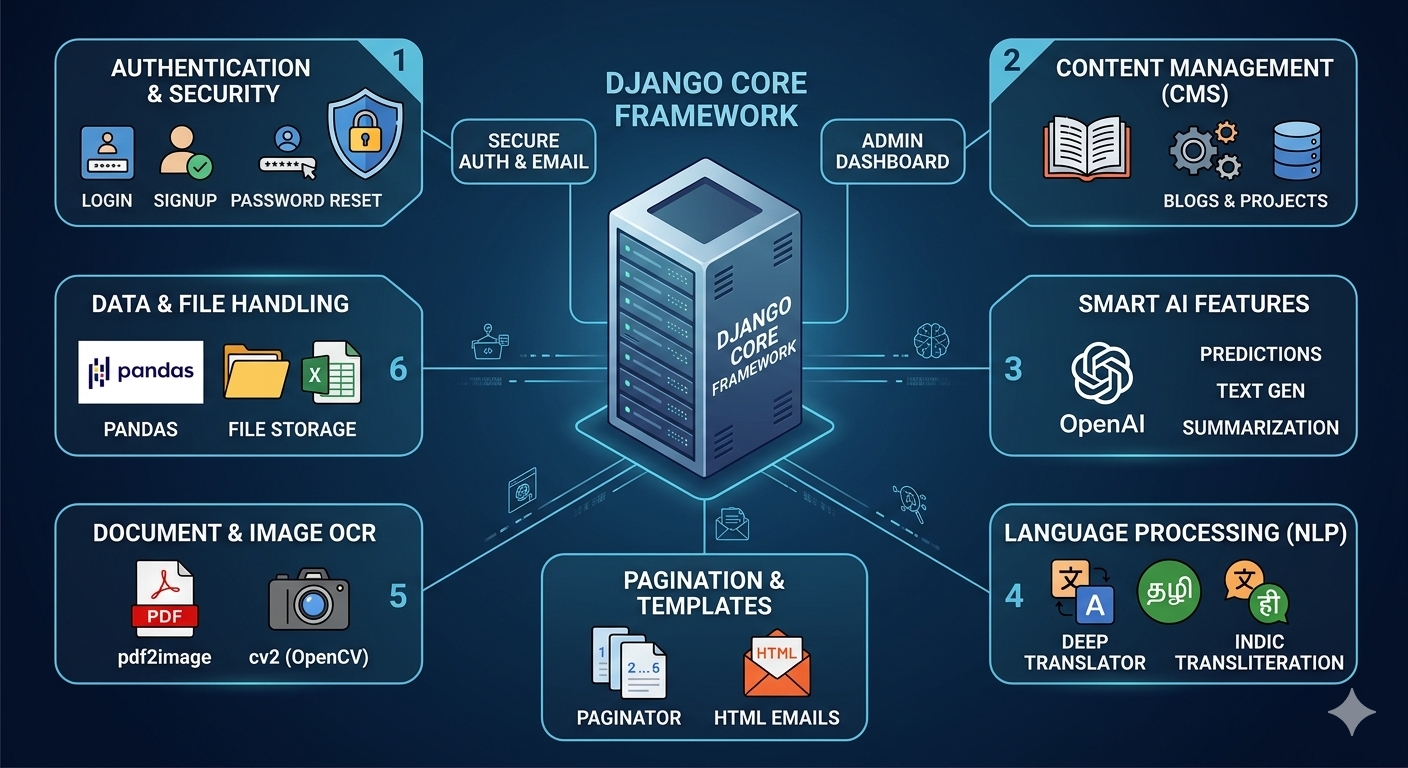 Inside Teltam’s Technology: The Complete Stack Behind Our Intelligent AI Django Platform